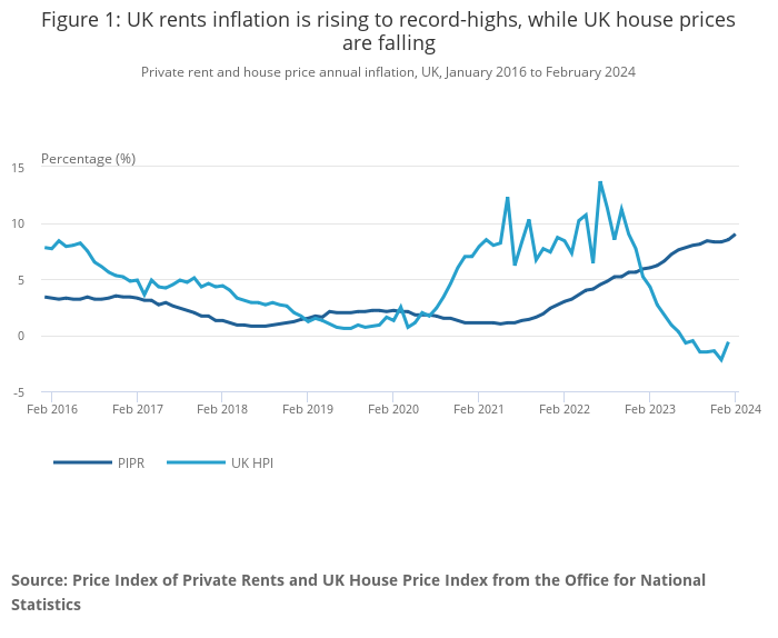 Source: Price Index of Private Rents and UK House Price Index from the Office for National Statistics